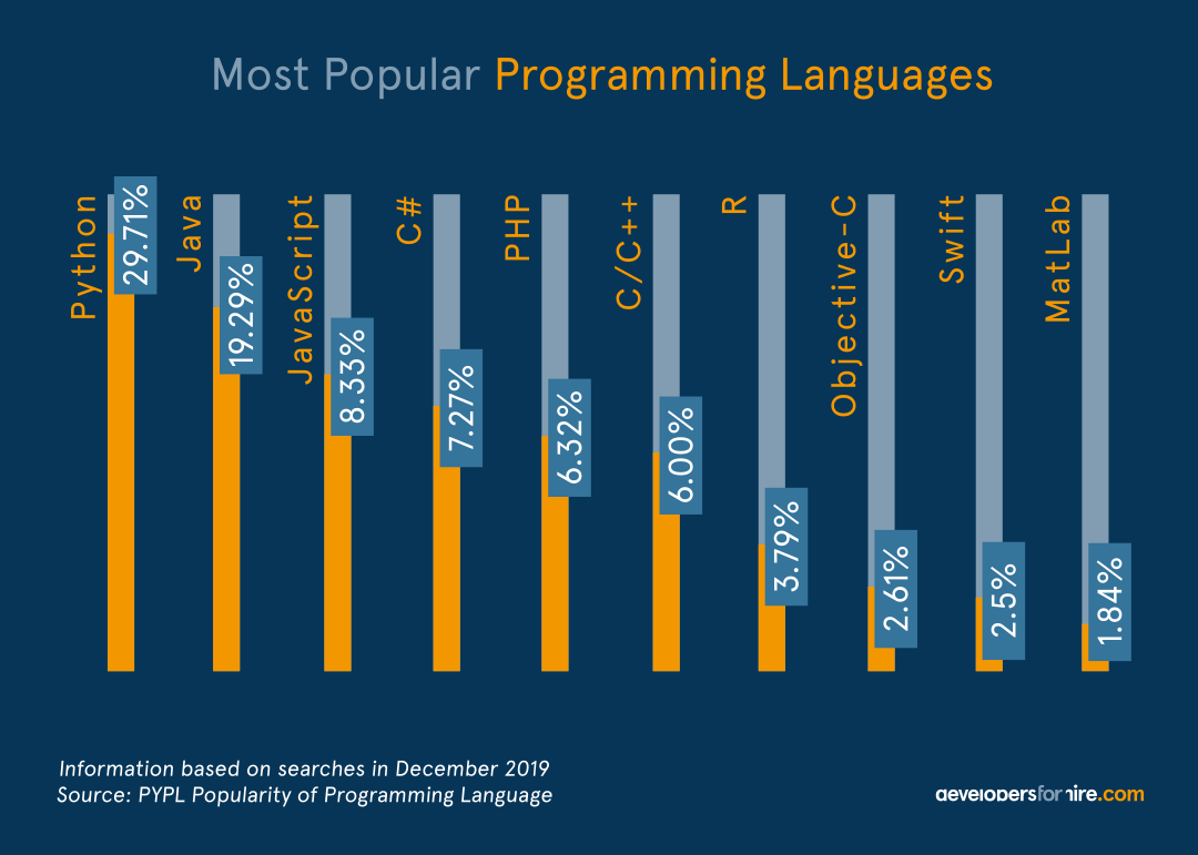 Самый распространенный язык программирования. Самые популярные языки программ. Популярных языков программирования. Популярные языки программирования. Языки программирования популярность.
